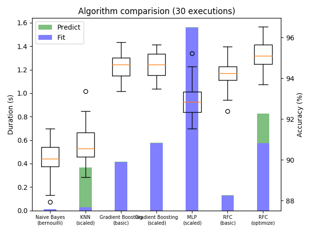 algorithms benchmark chart