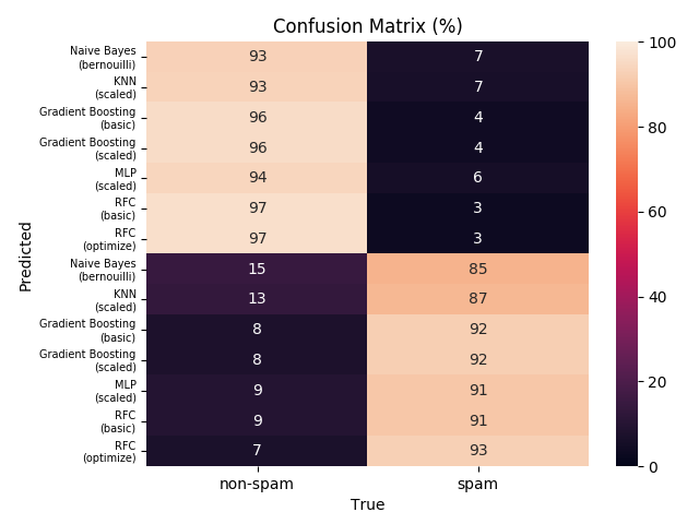 interleaved confusion matrix